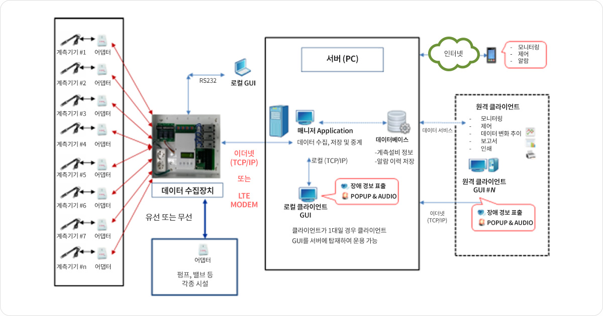 통합환경관리시스템(EMS)