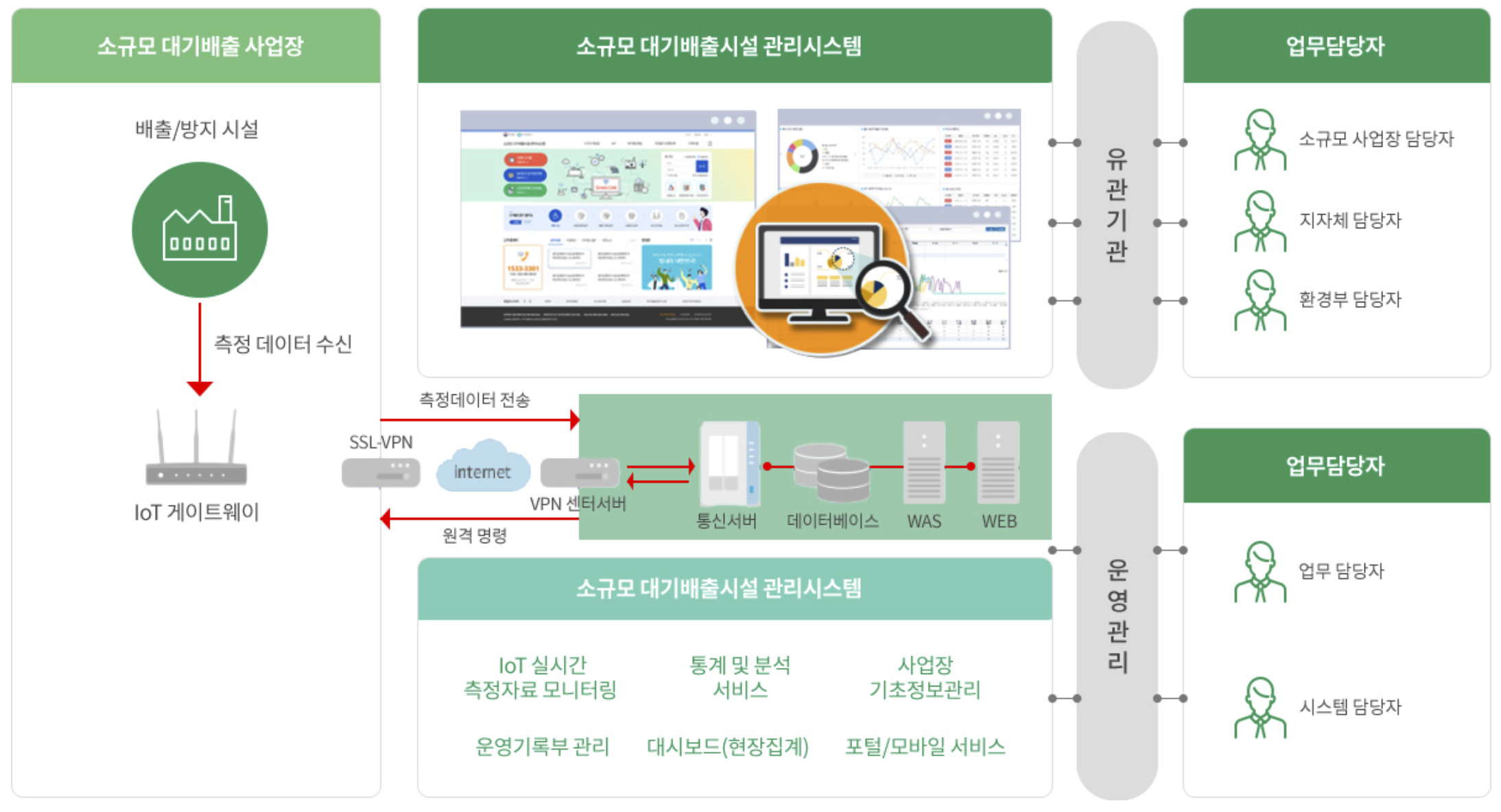 환경 IoT 예시 이미지