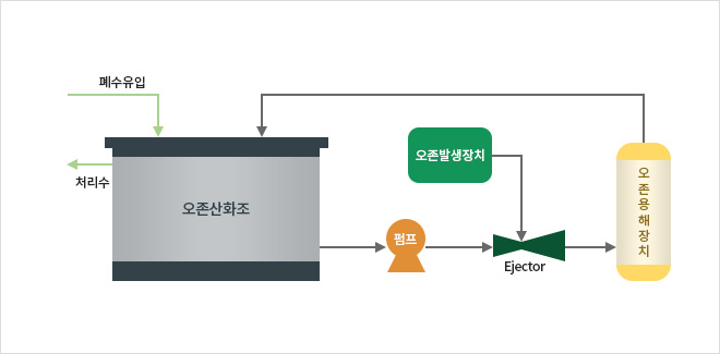 오존산화 시스템